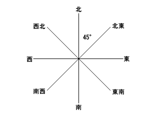 Powershota470について 全方位の風景を撮影する時の視野の重なりはじめる位置